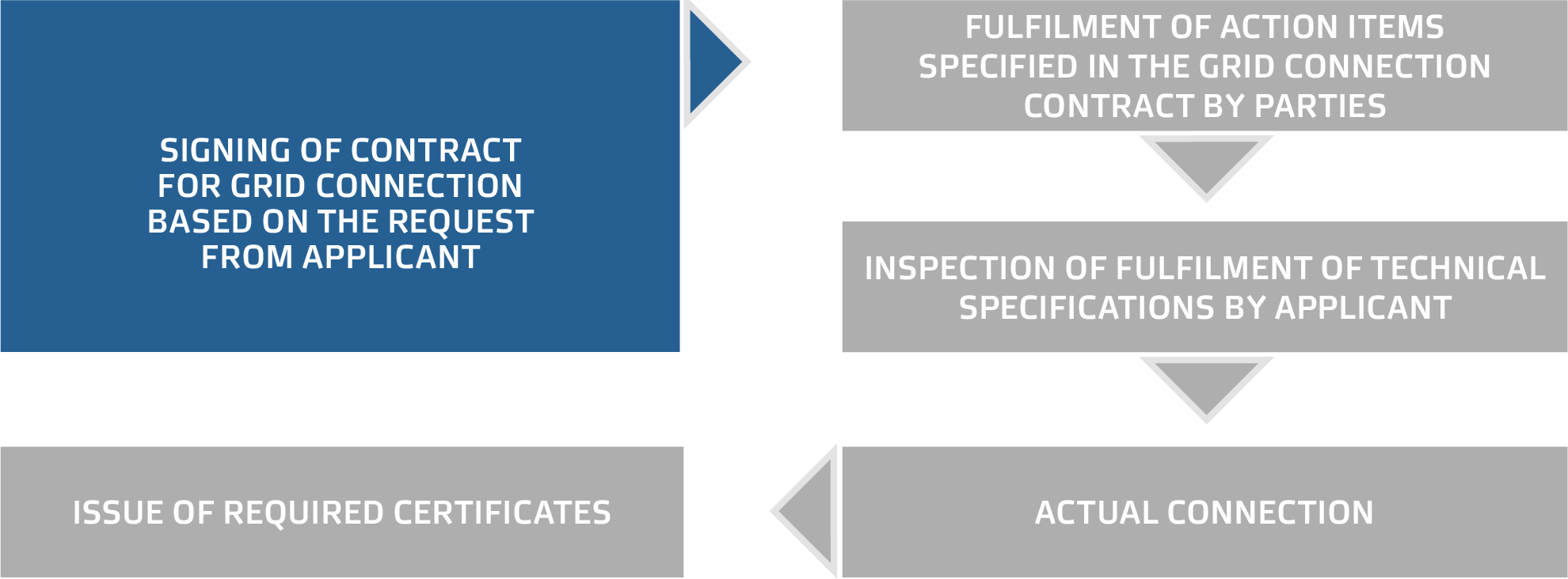 Procedure of grid connection of the applicants