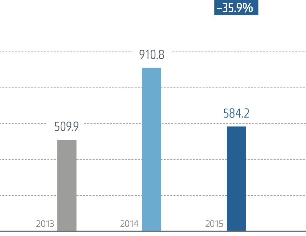 Trend in net profit from grid connection services
