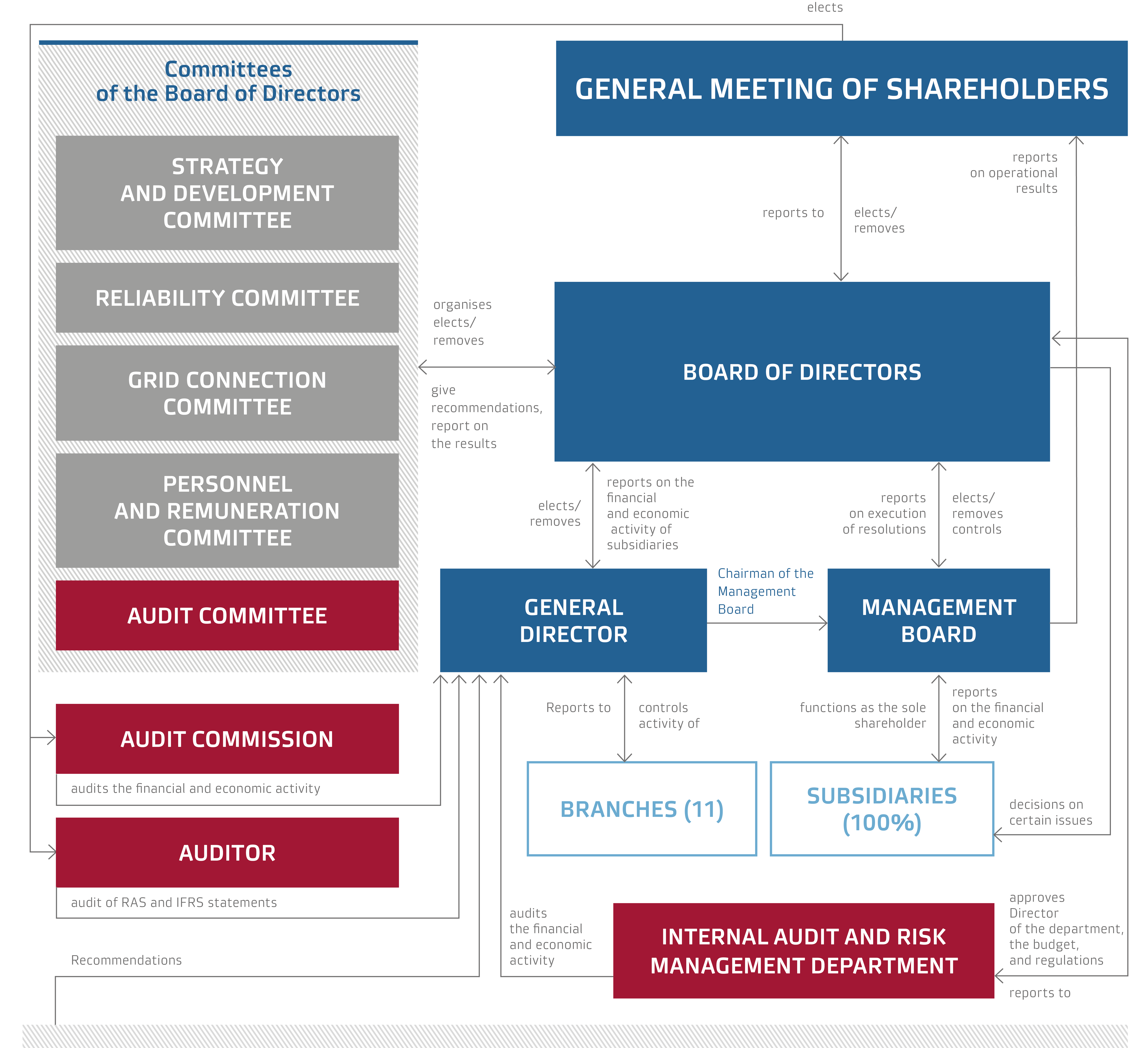 STRUCTURE OF MANAGEMENT AND REGULATORY BODIES