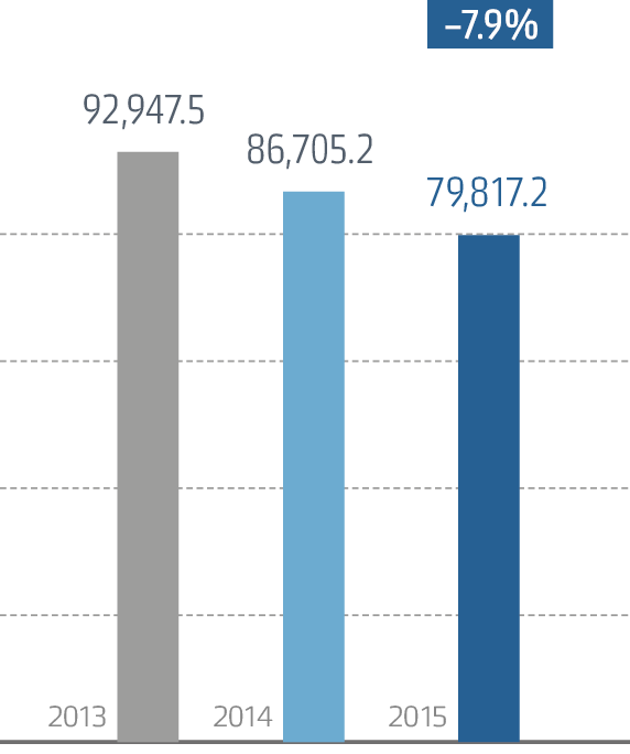 Revenues (RAS)