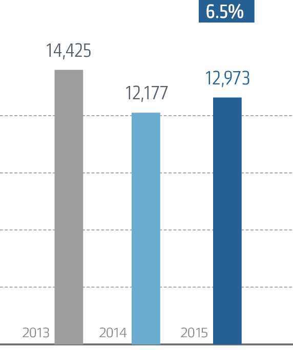 Capital investment