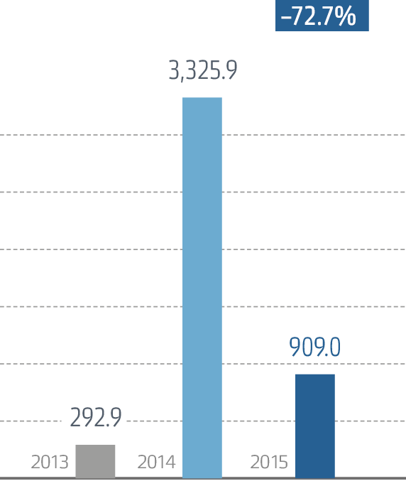 Net profit (RAS)