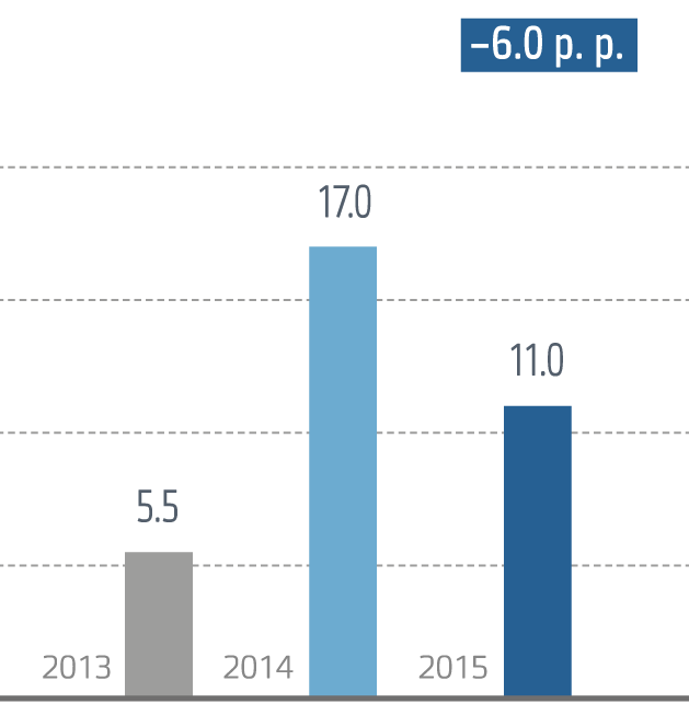 Key rate of the Central Bank of Russia