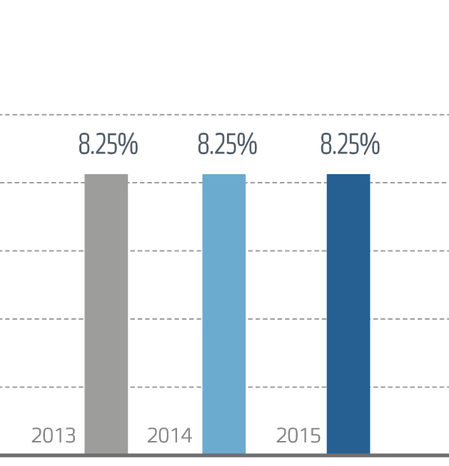 Refinance rate of the Central Bank of Russia