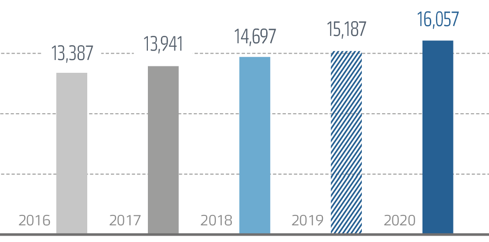 Planned CAPEX