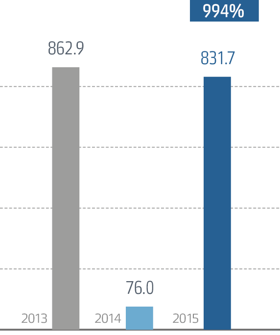 Amount of dividend charged