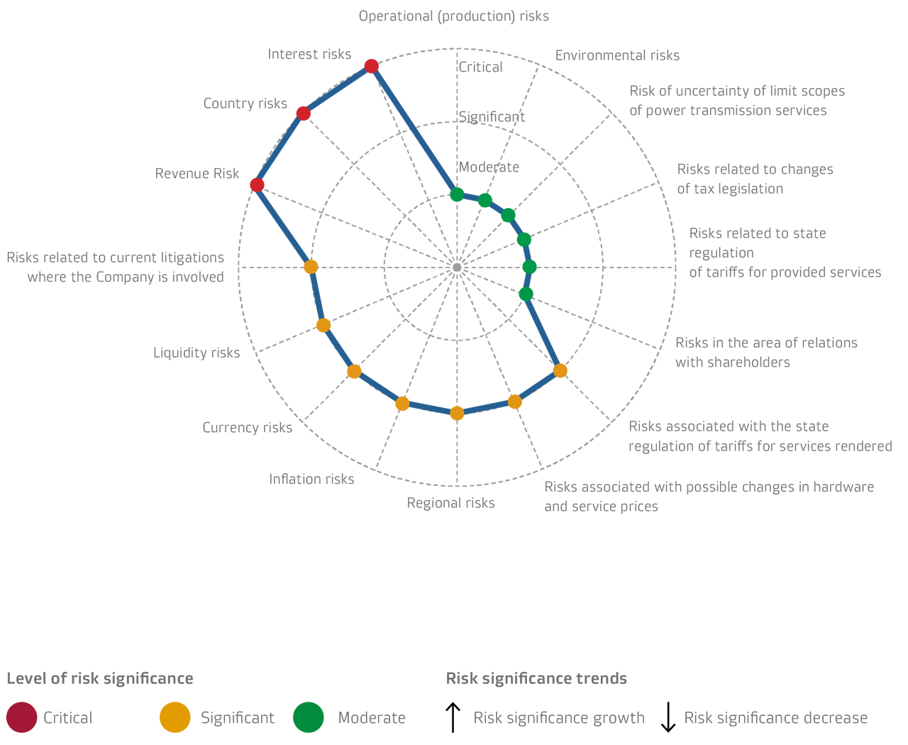 Assessment of the significance of risks of IDGC of Centre