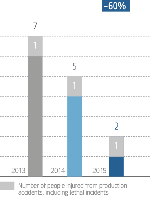 Number of people injured from production accidents