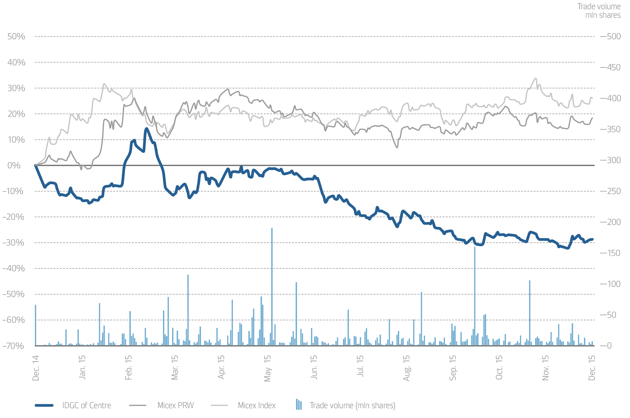 The chart of capitalisation of IDGC of Centre, PJSC and the trading volume in comparison with key market indicators and key events is provided below.