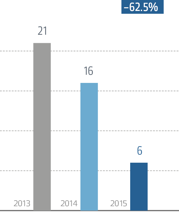 Third party injuries at the Company’s facilities