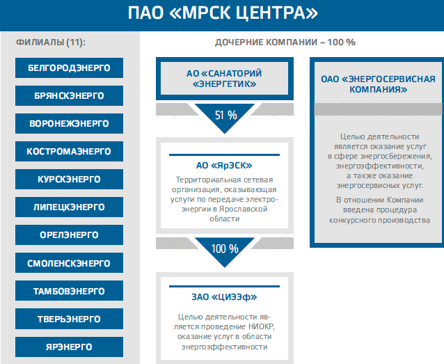 Корп.структура