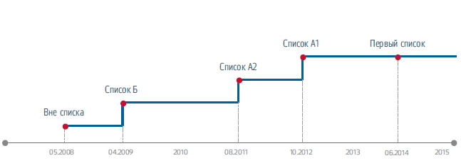 Котировальный список Московской Биржи