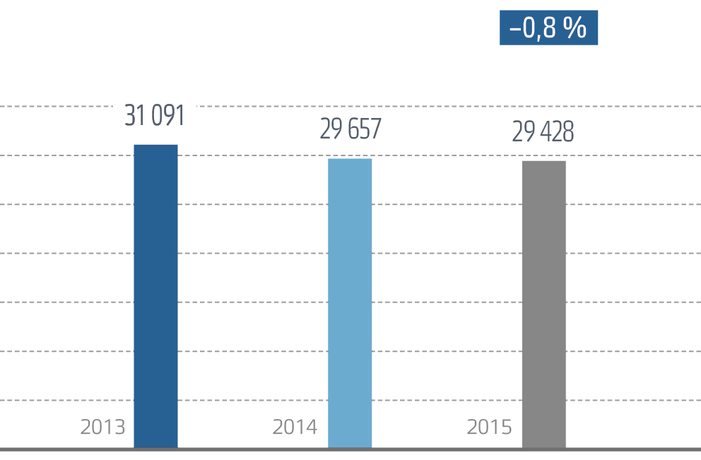 Среднесписочная численность персонала 2013–2015 годах