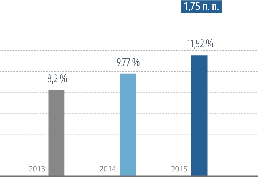 Средневзвешенная ставка заимстования в 2013-2015 году