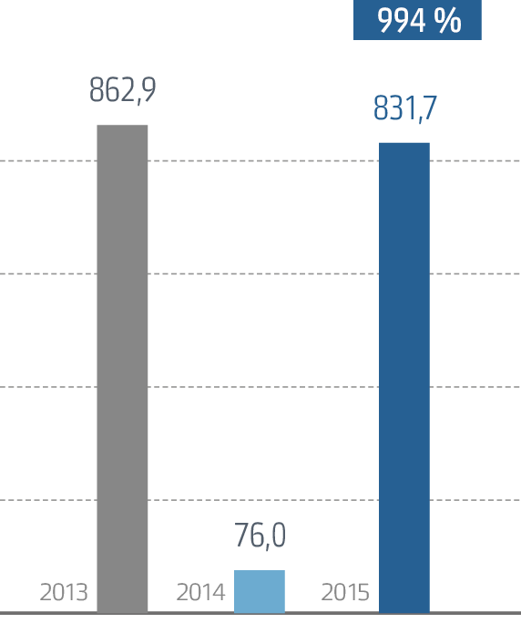 Сумма дивидендов, начисленных за 2012–2014 гг. выплаченных в 2013–2015