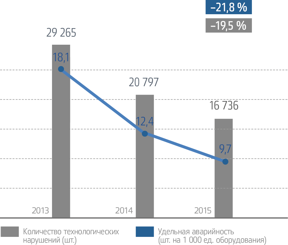Показатели надежности в&nbsp;2013–2015&nbsp;годах